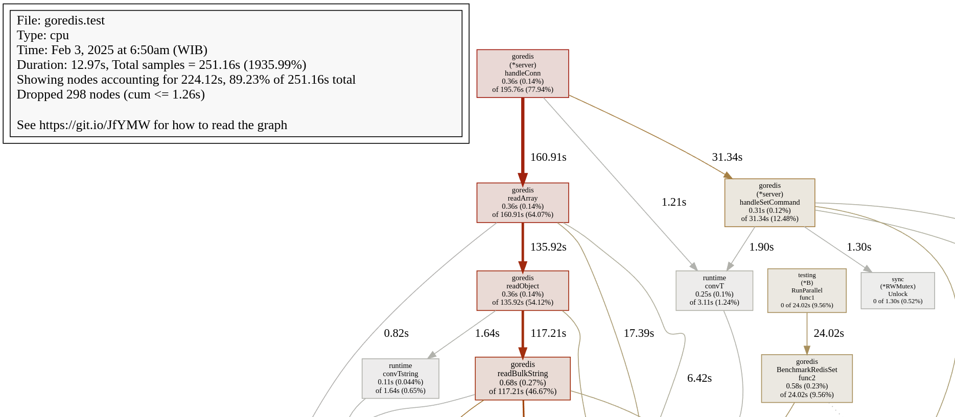 CPU Profiling 1