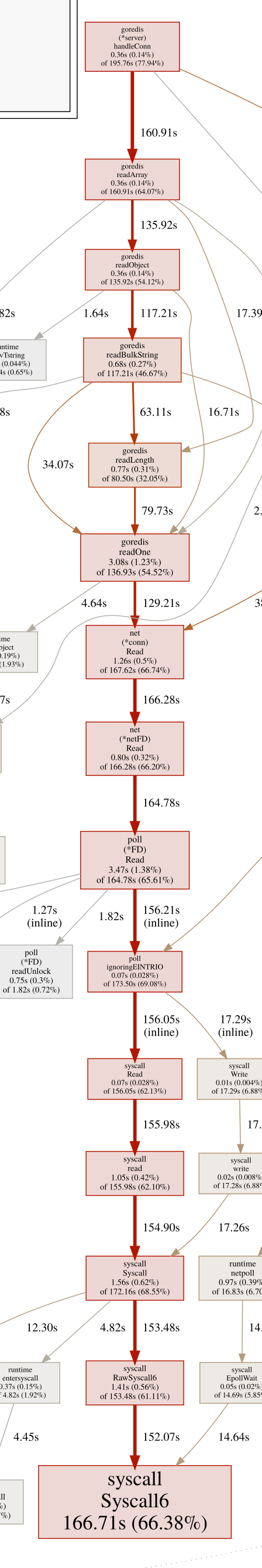 CPU Profiling 4