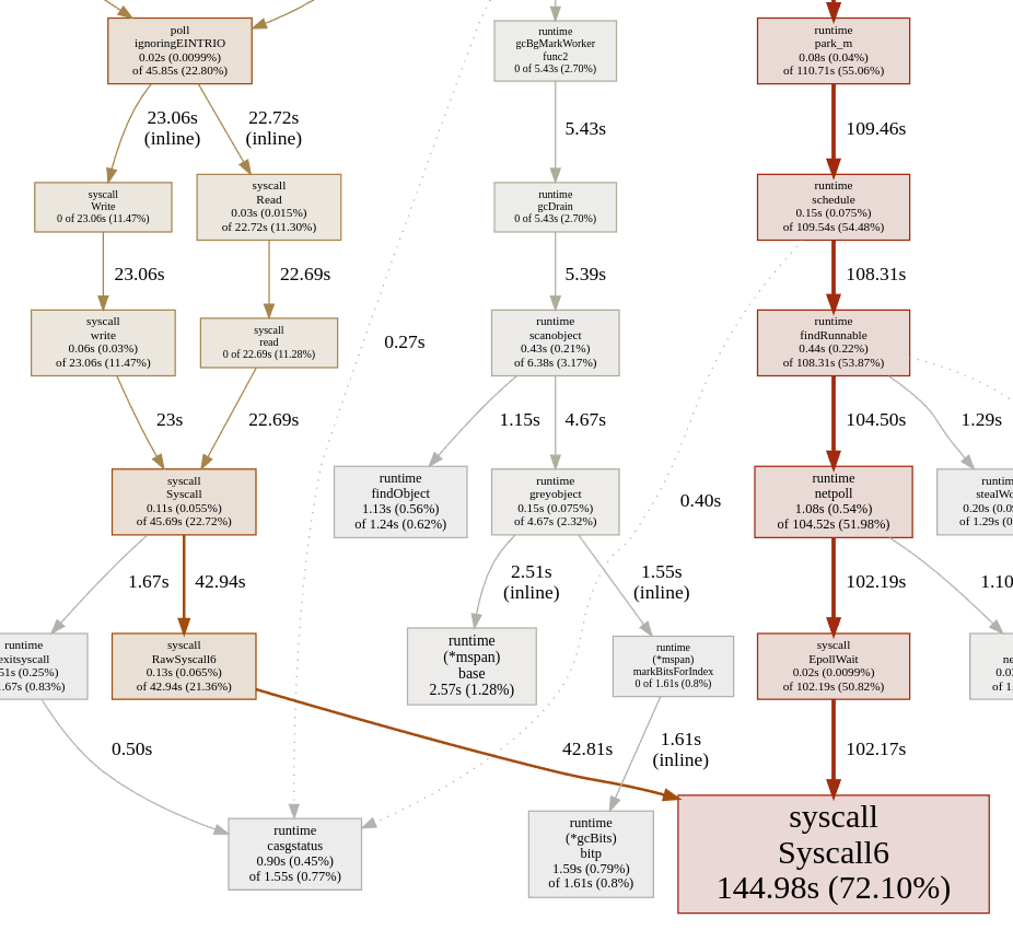 CPU Profiling 5